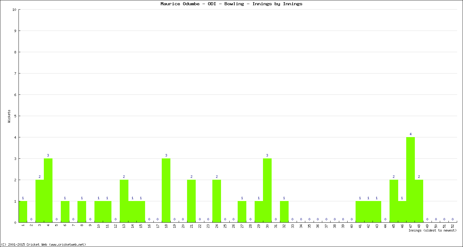 Bowling Performance Innings by Innings