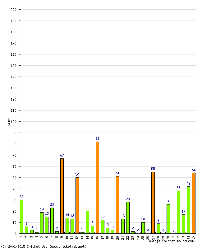 Batting Performance Innings by Innings - Home