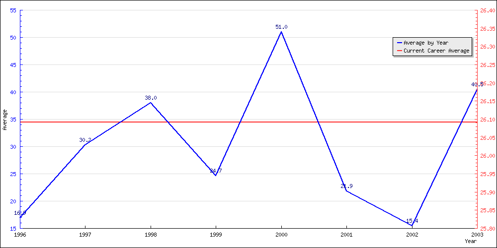 Batting Average by Year