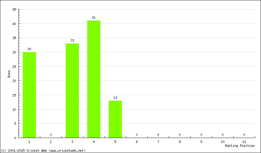 Runs by Batting Position