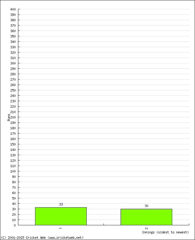 Batting Performance Innings by Innings - Home