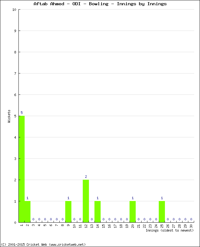 Bowling Performance Innings by Innings