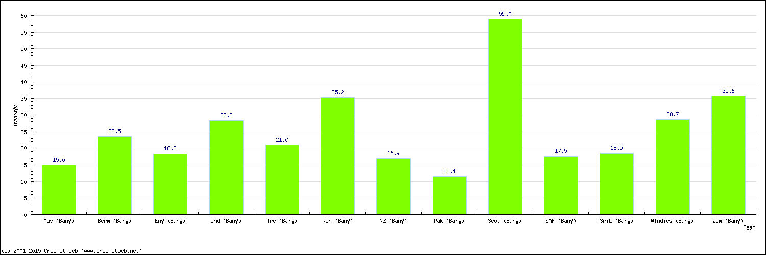 Batting Average by Country