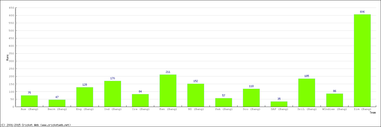 Runs by Country