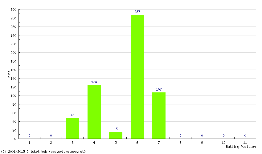 Runs by Batting Position