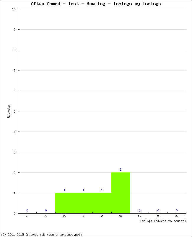 Bowling Performance Innings by Innings