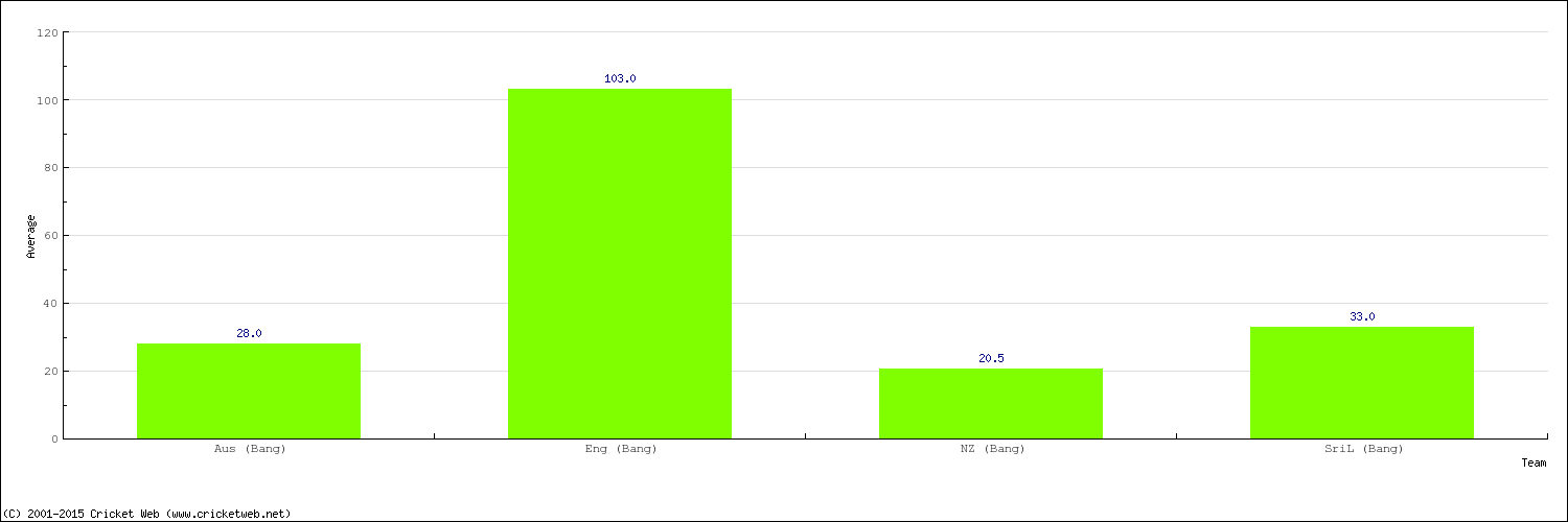 Bowling Average by Country