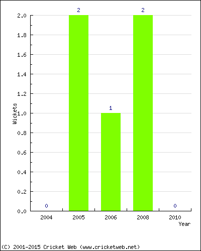 Wickets by Year