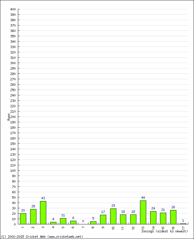 Batting Performance Innings by Innings - Home