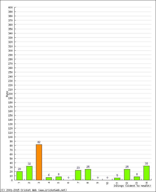 Batting Performance Innings by Innings - Away