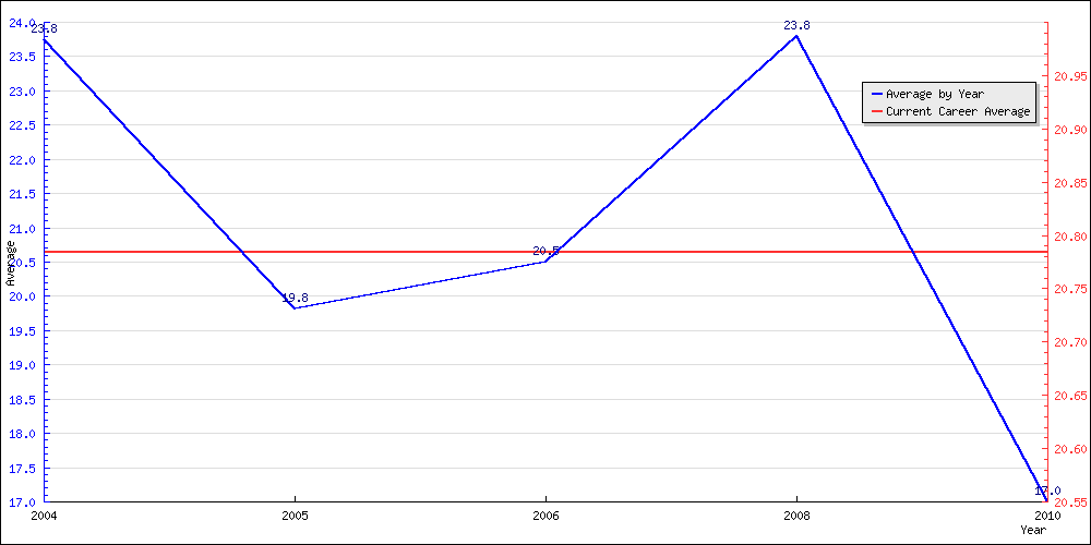 Batting Average by Year