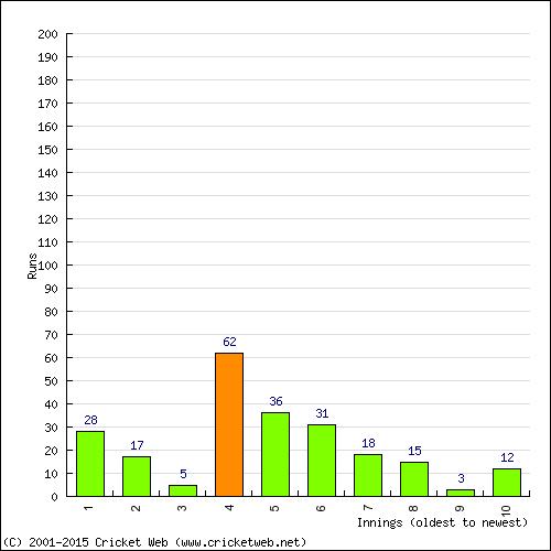 Batting Recent Scores