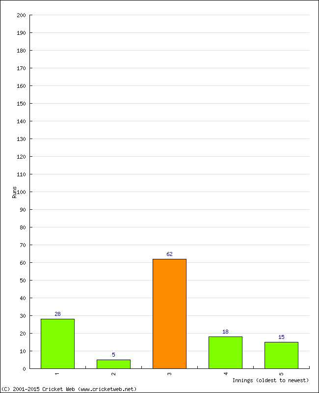 Batting Performance Innings by Innings - Home