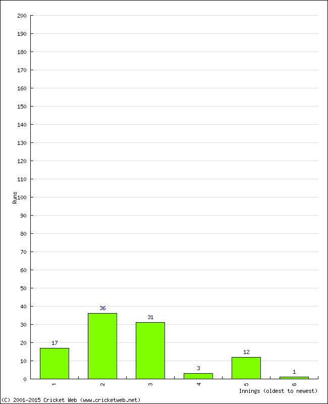 Batting Performance Innings by Innings - Away