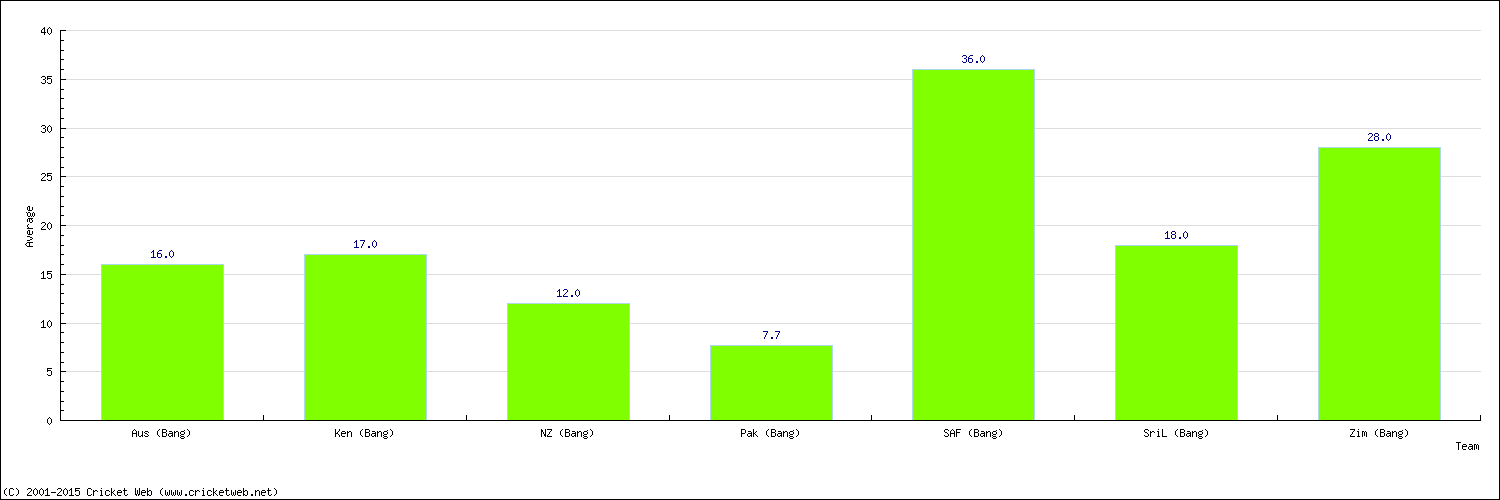 Batting Average by Country