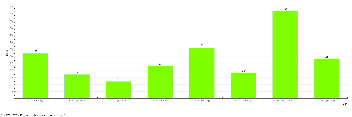 Runs by Country