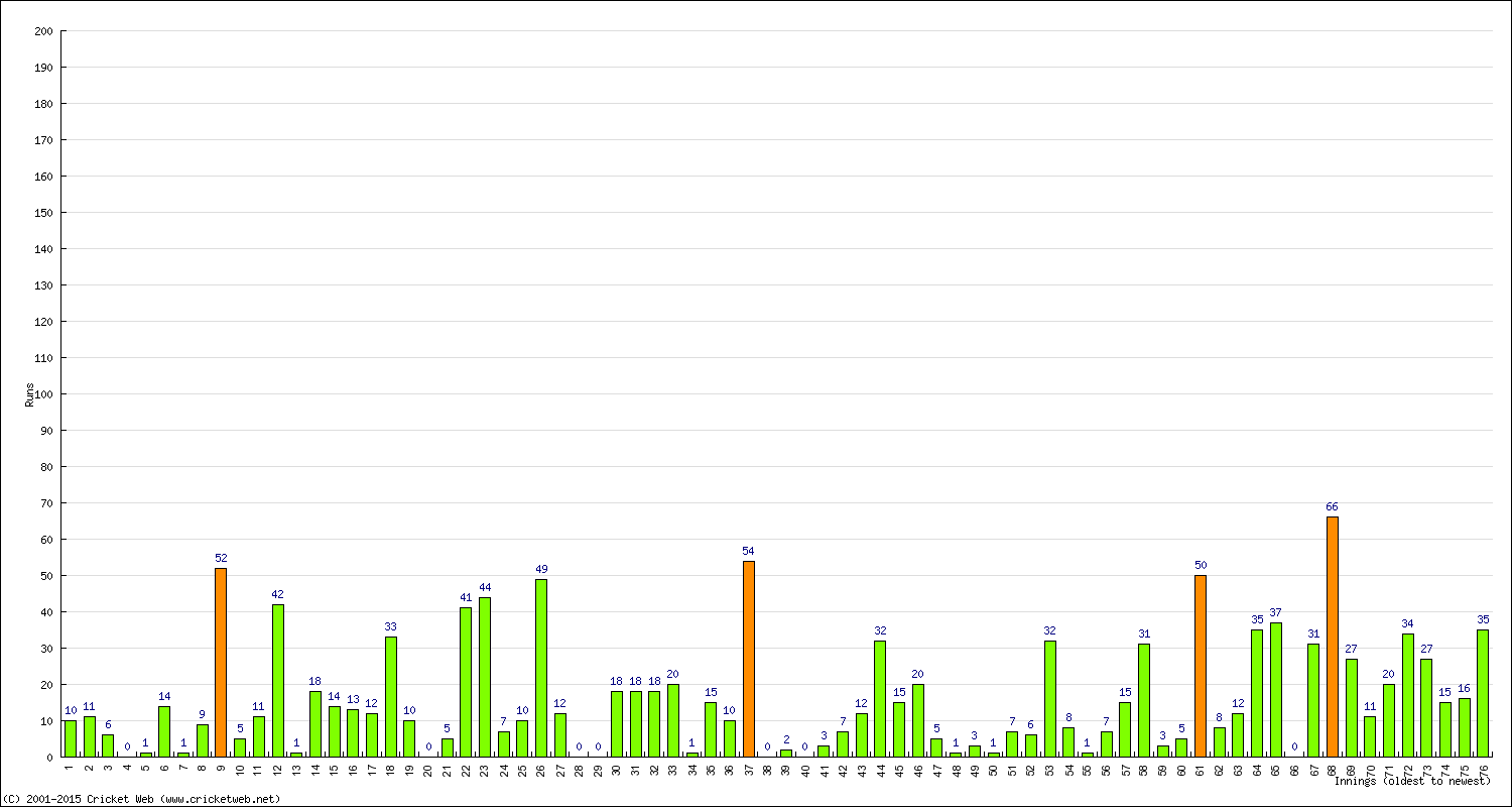 Batting Performance Innings by Innings