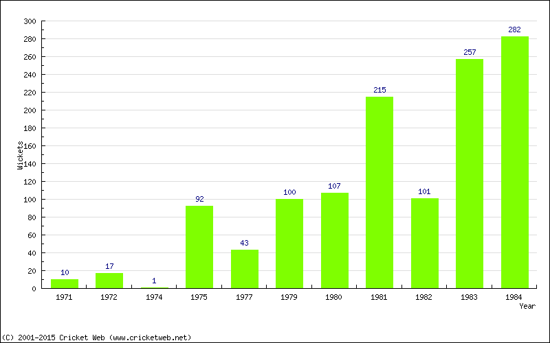 Runs by Year