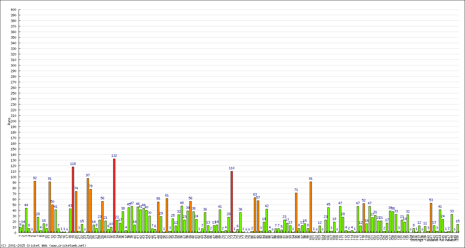 Batting Performance Innings by Innings