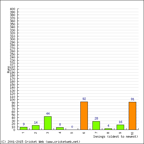 Batting Recent Scores