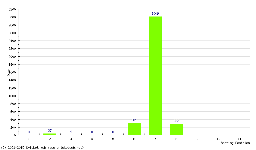 Runs by Batting Position