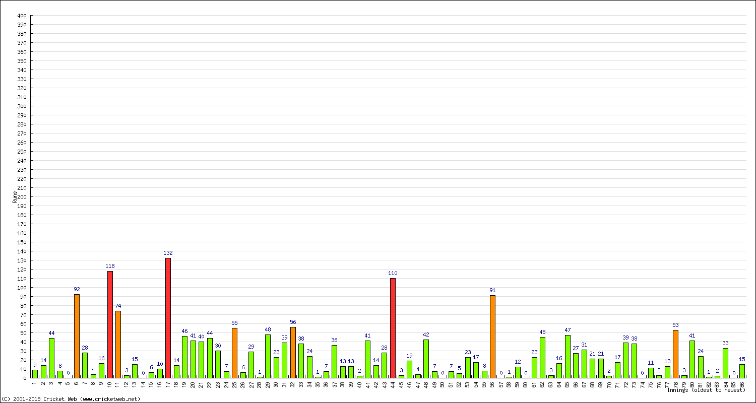 Batting Performance Innings by Innings - Home