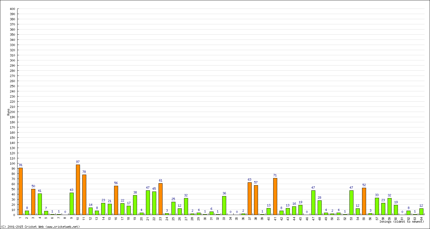 Batting Performance Innings by Innings - Away