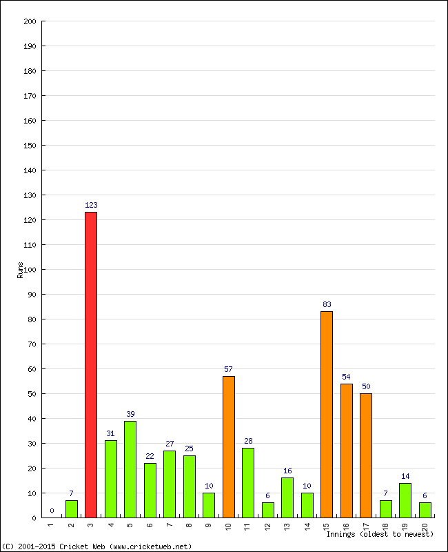 Batting Performance Innings by Innings - Away