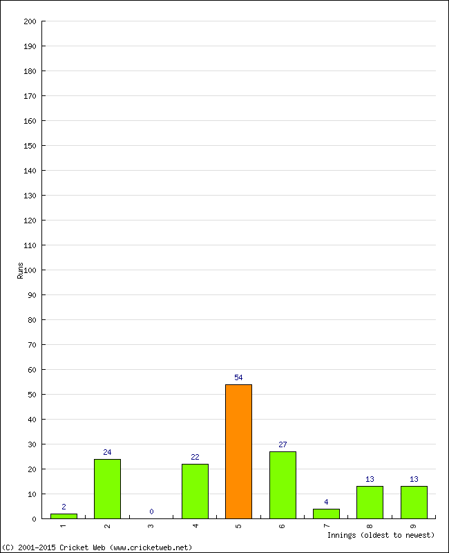 Batting Performance Innings by Innings