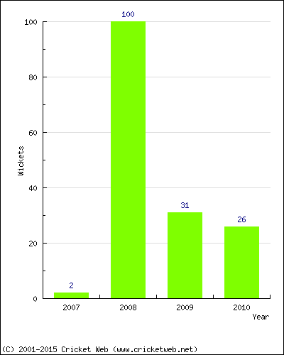 Runs by Year