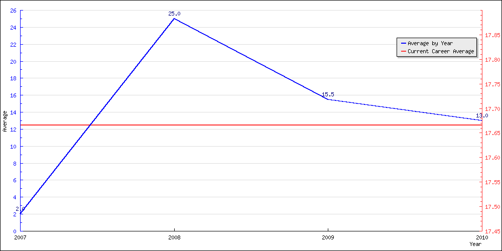 Batting Average by Year