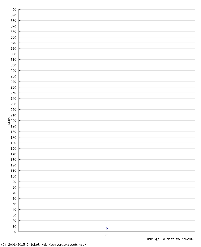 Batting Performance Innings by Innings - Home