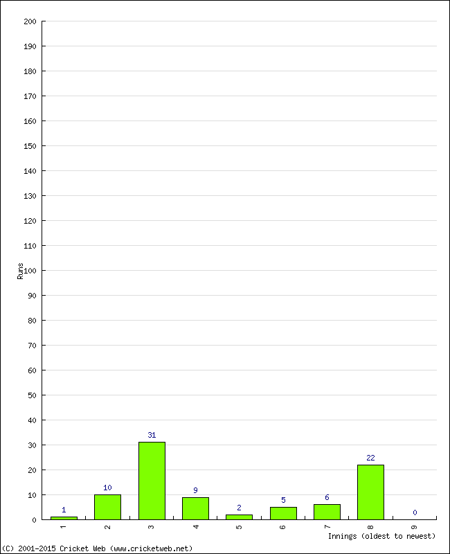 Batting Performance Innings by Innings - Home