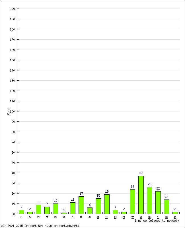 Batting Performance Innings by Innings - Away