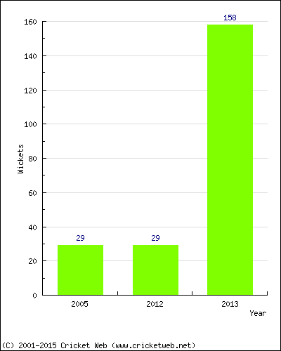 Runs by Year