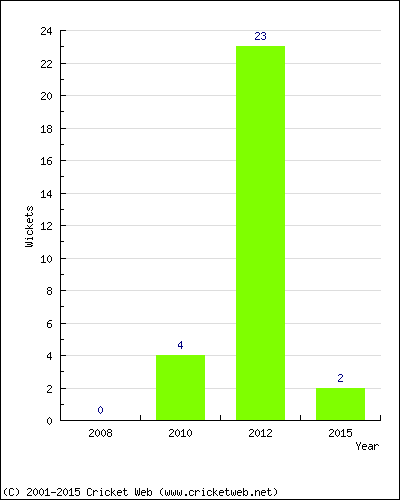 Runs by Year