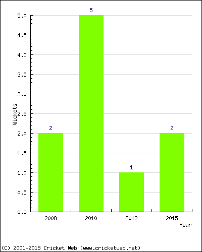 Wickets by Year