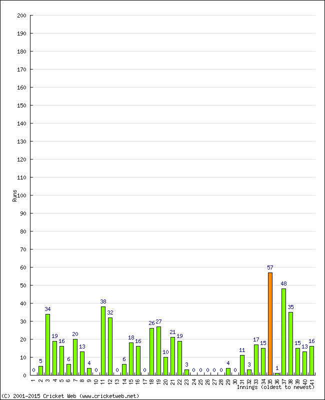 Batting Performance Innings by Innings