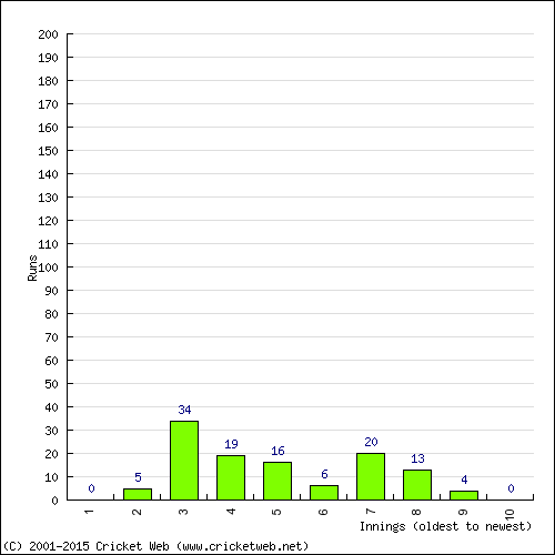 Batting Recent Scores