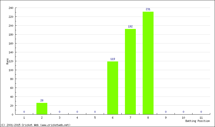 Runs by Batting Position