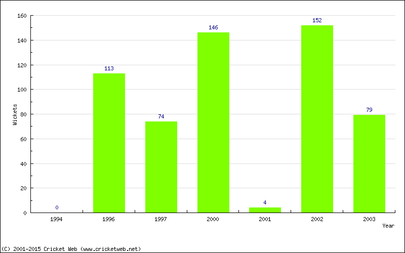 Runs by Year