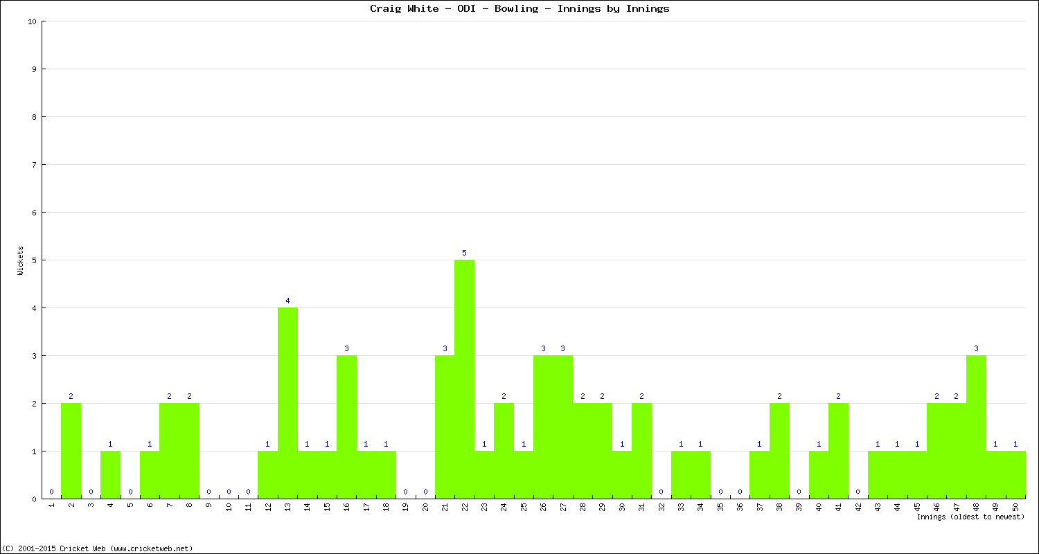 Bowling Performance Innings by Innings