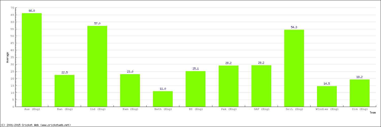 Bowling Average by Country