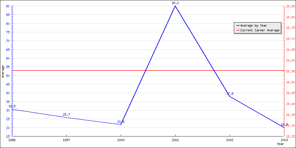 Bowling Average by Year