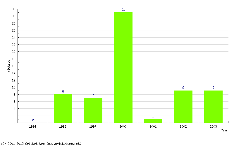 Wickets by Year