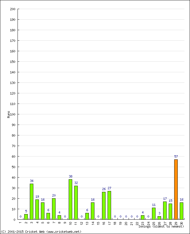 Batting Performance Innings by Innings - Away