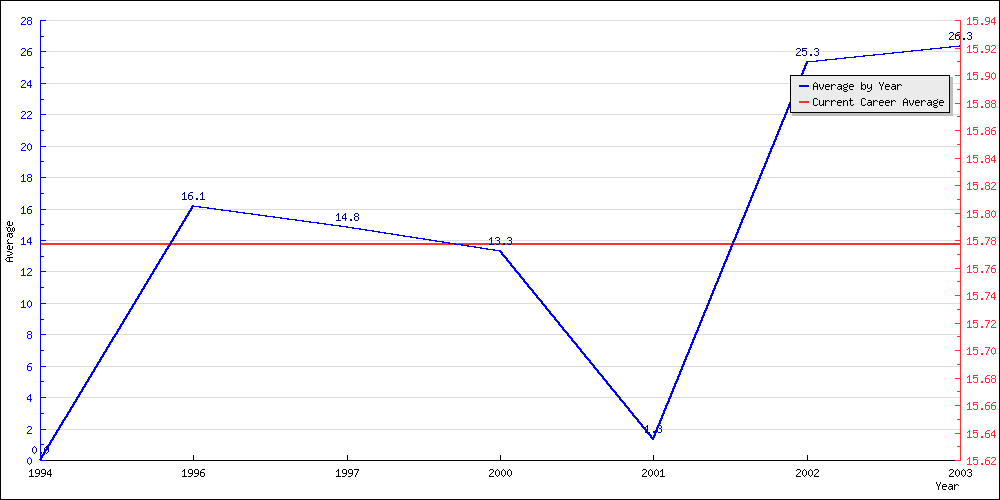 Batting Average by Year