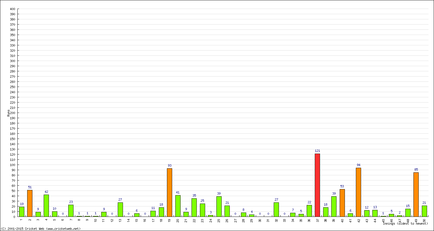 Batting Performance Innings by Innings