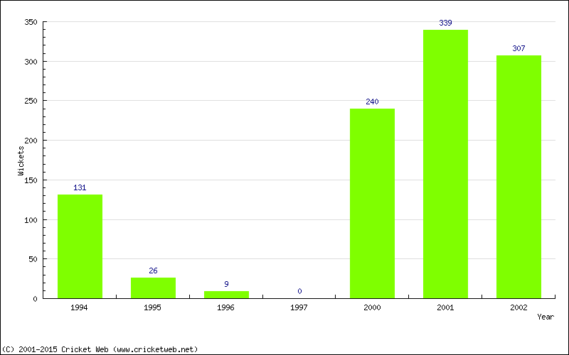 Runs by Year