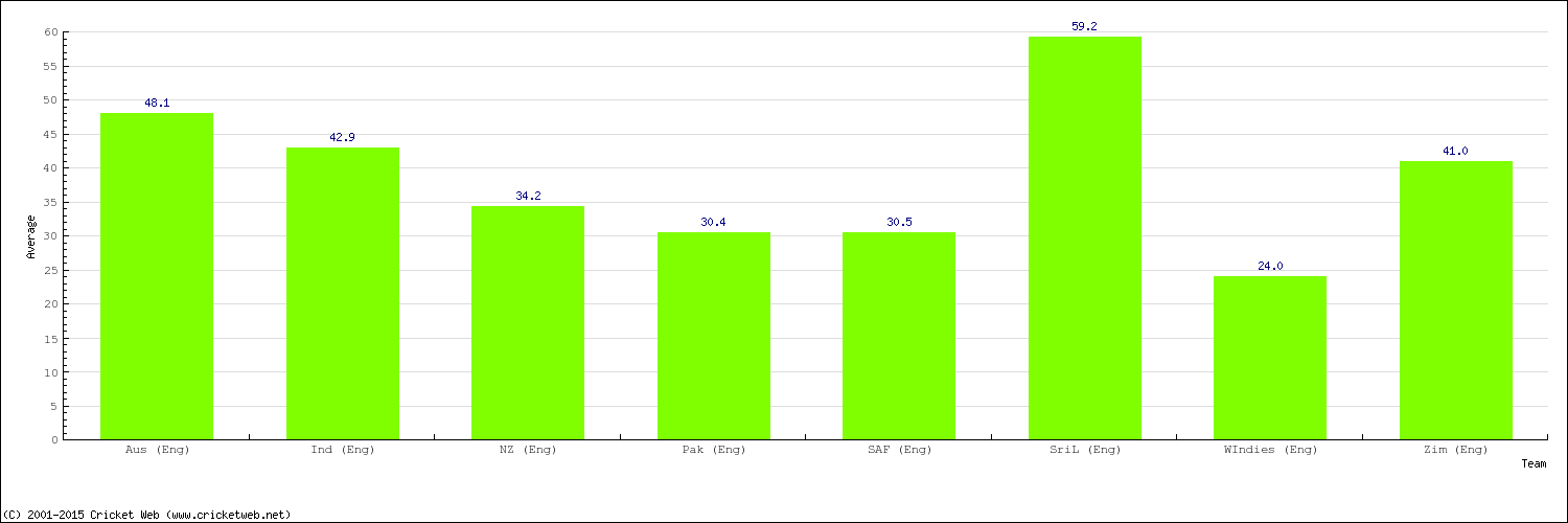 Bowling Average by Country